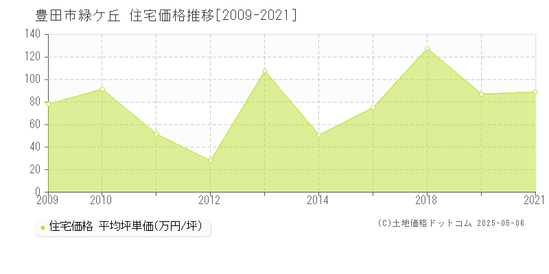 豊田市緑ケ丘の住宅価格推移グラフ 