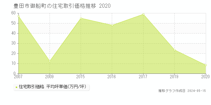 豊田市御船町の住宅価格推移グラフ 