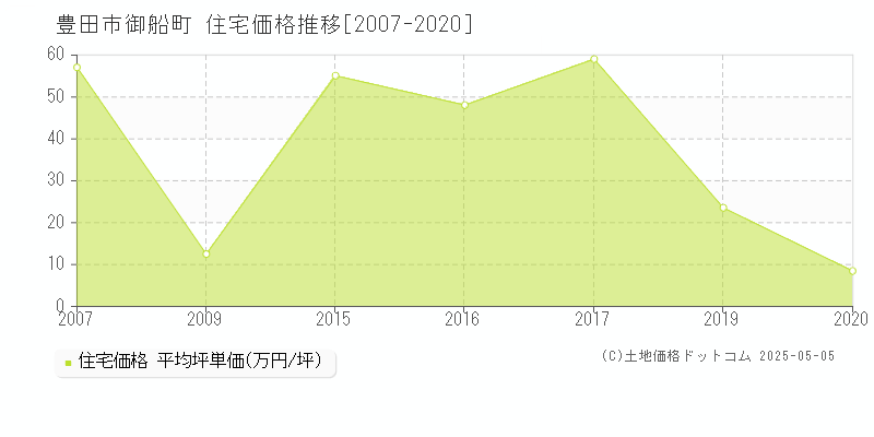 御船町(豊田市)の住宅価格推移グラフ(坪単価)[2007-2020年]