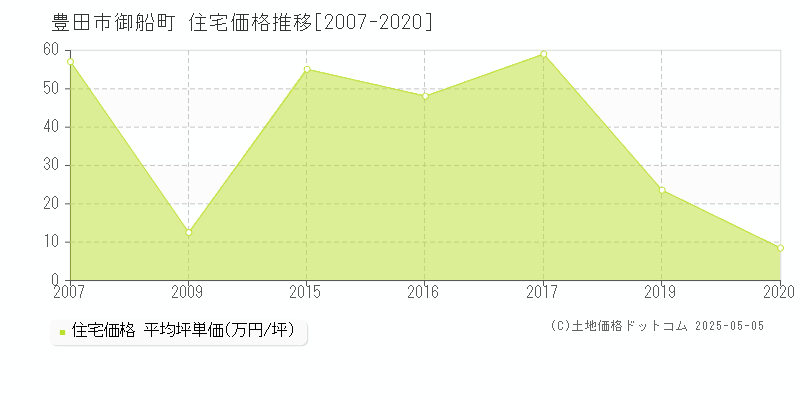 豊田市御船町の住宅価格推移グラフ 