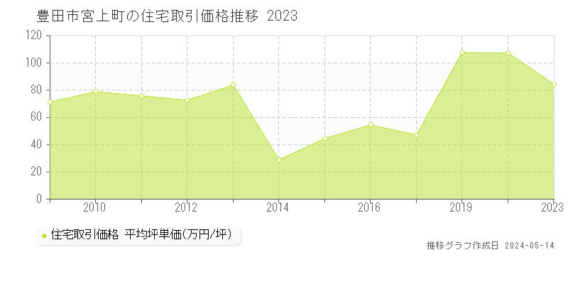 豊田市宮上町の住宅価格推移グラフ 