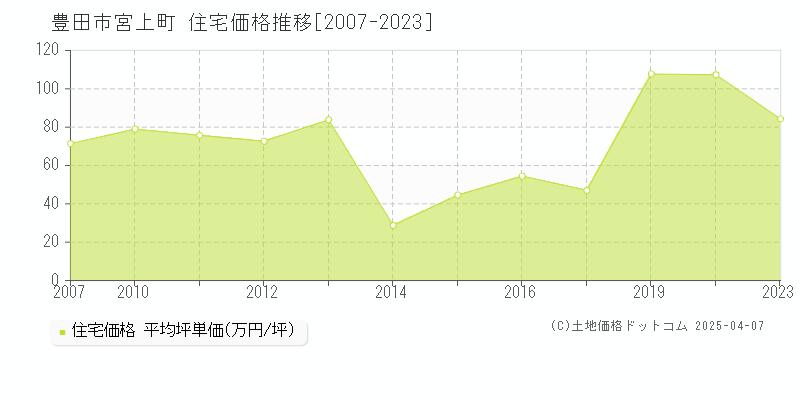 豊田市宮上町の住宅価格推移グラフ 