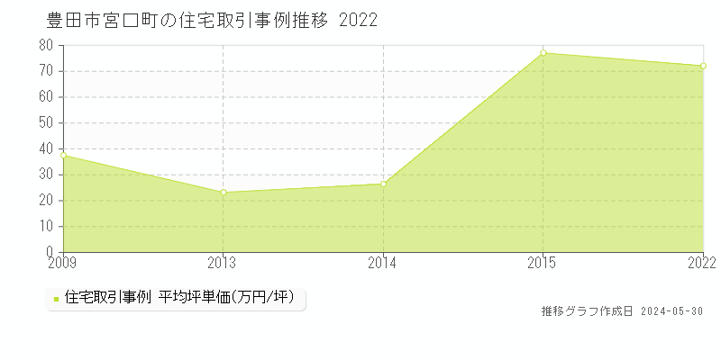 豊田市宮口町の住宅価格推移グラフ 