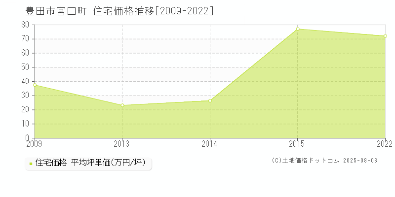 宮口町(豊田市)の住宅価格推移グラフ(坪単価)[2009-2022年]