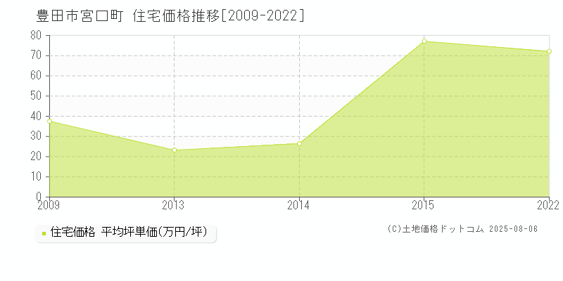 豊田市宮口町の住宅価格推移グラフ 