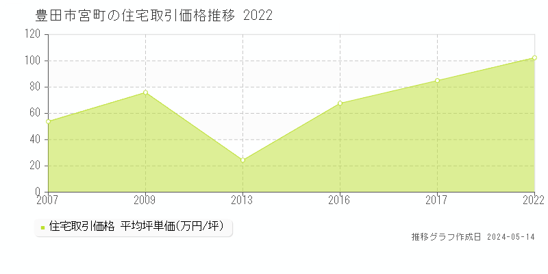 豊田市宮町の住宅価格推移グラフ 