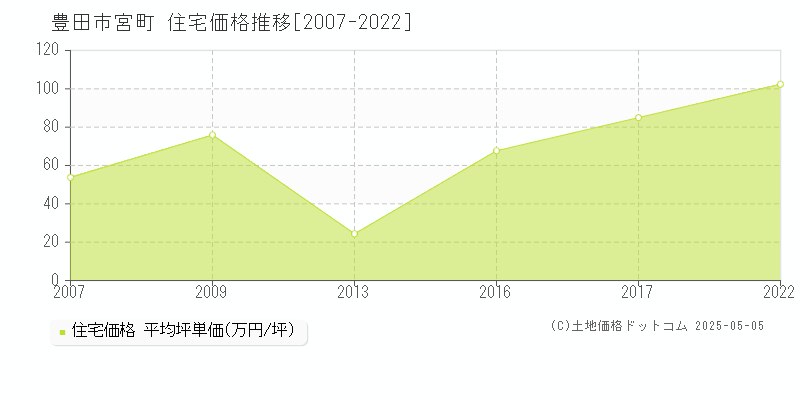 宮町(豊田市)の住宅価格推移グラフ(坪単価)[2007-2022年]