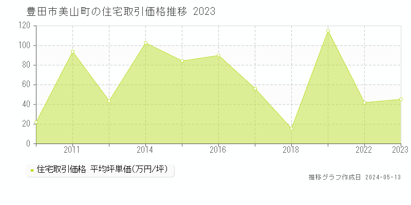 豊田市美山町の住宅価格推移グラフ 