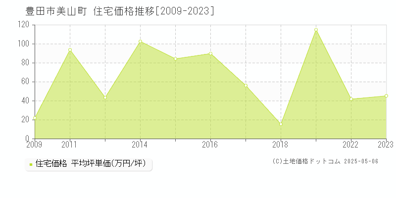 美山町(豊田市)の住宅価格推移グラフ(坪単価)[2009-2023年]