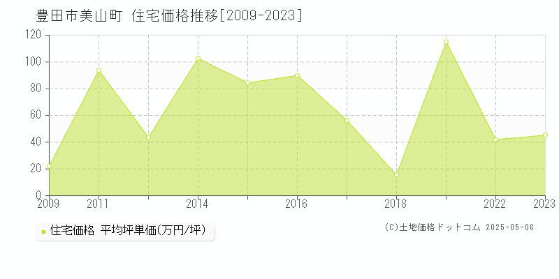 豊田市美山町の住宅価格推移グラフ 