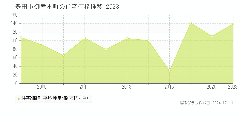 豊田市御幸本町の住宅価格推移グラフ 