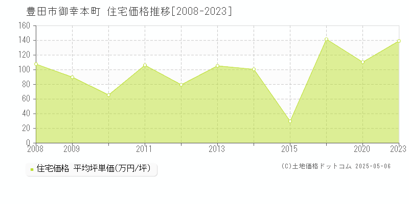 御幸本町(豊田市)の住宅価格推移グラフ(坪単価)[2008-2023年]