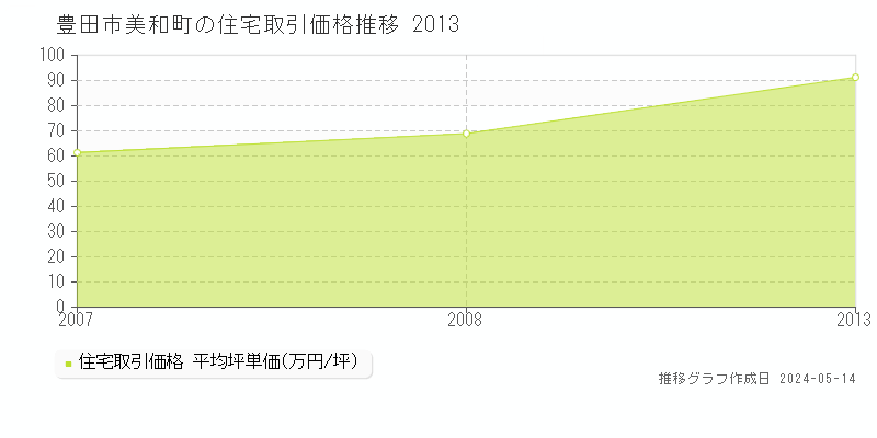 豊田市美和町の住宅価格推移グラフ 