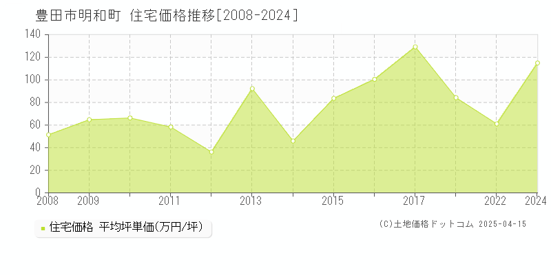 豊田市明和町の住宅価格推移グラフ 