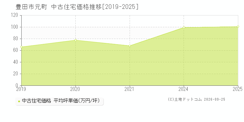 豊田市元町の中古住宅価格推移グラフ(坪単価)[2019-2025年]