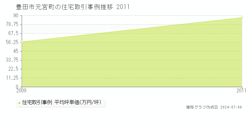 豊田市元宮町の住宅価格推移グラフ 
