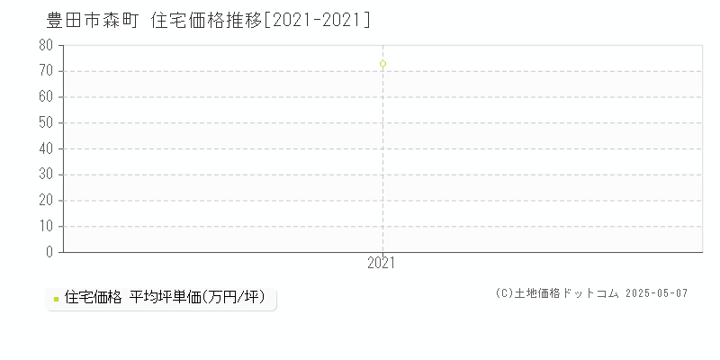 森町(豊田市)の住宅価格推移グラフ(坪単価)[2021-2021年]