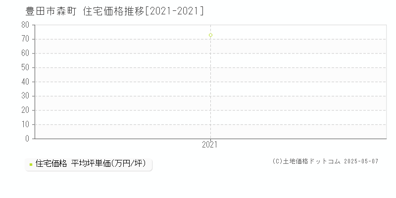 豊田市森町の住宅価格推移グラフ 