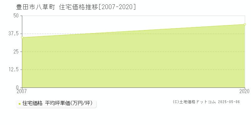 八草町(豊田市)の住宅価格推移グラフ(坪単価)[2007-2020年]
