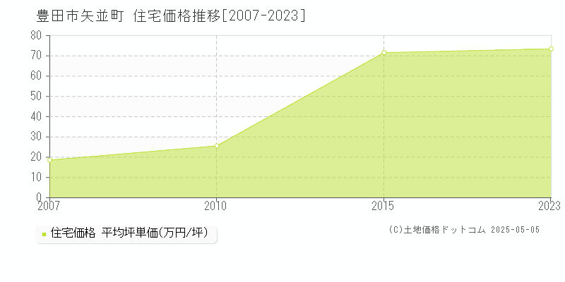 矢並町(豊田市)の住宅価格推移グラフ(坪単価)[2007-2023年]