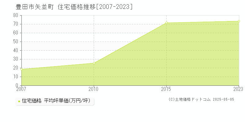 豊田市矢並町の住宅価格推移グラフ 