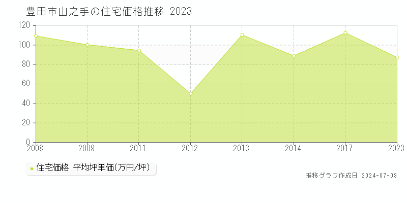 豊田市山之手の住宅価格推移グラフ 