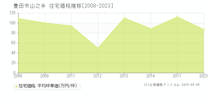 山之手(豊田市)の住宅価格推移グラフ(坪単価)[2008-2023年]