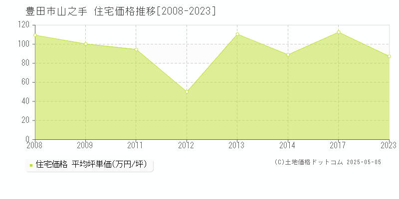 豊田市山之手の住宅価格推移グラフ 