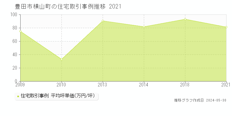 豊田市横山町の住宅価格推移グラフ 