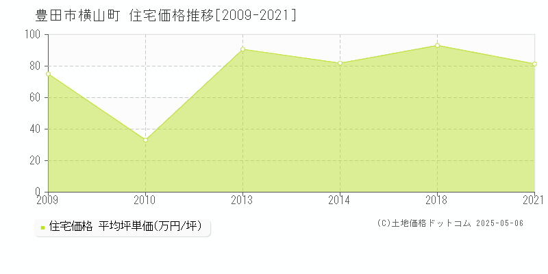 横山町(豊田市)の住宅価格推移グラフ(坪単価)[2009-2021年]