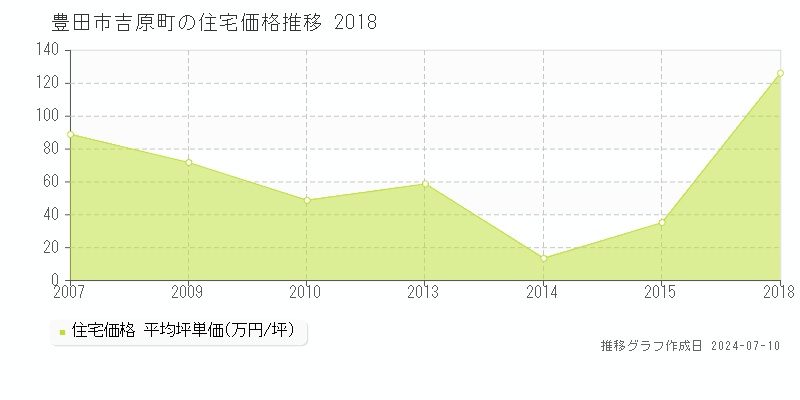 豊田市吉原町の住宅価格推移グラフ 