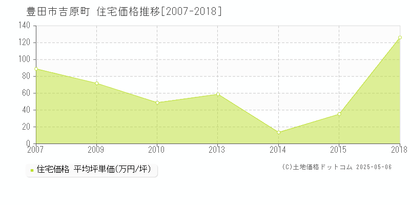 吉原町(豊田市)の住宅価格推移グラフ(坪単価)[2007-2018年]