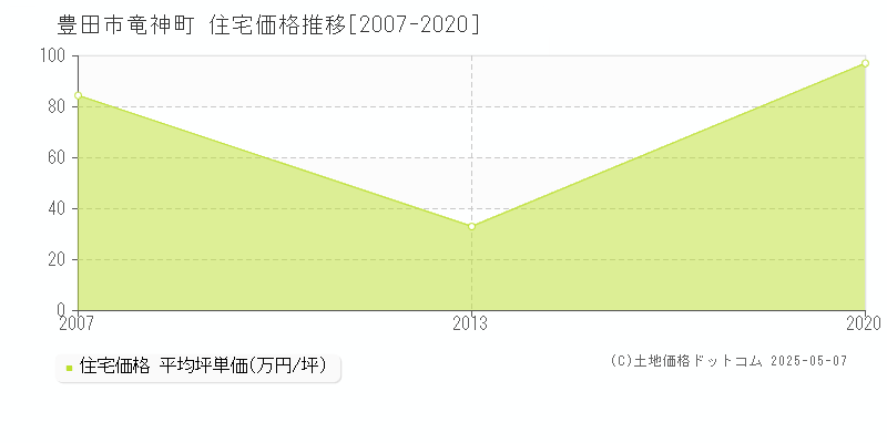 竜神町(豊田市)の住宅価格推移グラフ(坪単価)[2007-2020年]