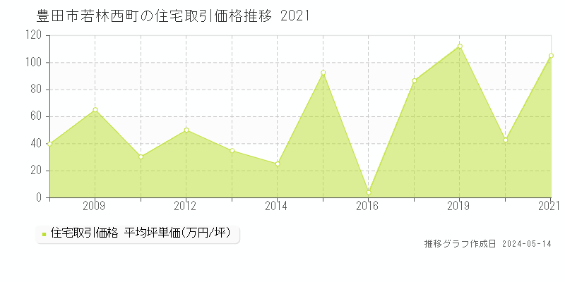 豊田市若林西町の住宅価格推移グラフ 