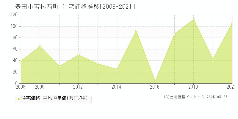 若林西町(豊田市)の住宅価格推移グラフ(坪単価)[2008-2021年]