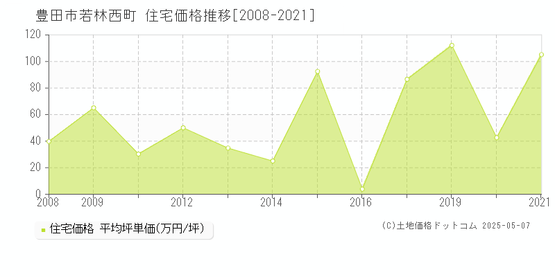 豊田市若林西町の住宅価格推移グラフ 