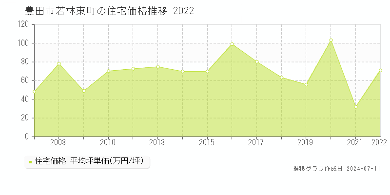 豊田市若林東町の住宅価格推移グラフ 