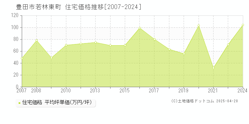 豊田市若林東町の住宅価格推移グラフ 