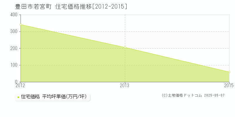 若宮町(豊田市)の住宅価格推移グラフ(坪単価)[2012-2015年]