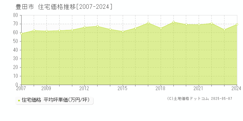豊田市(愛知県)の住宅価格推移グラフ(坪単価)[2007-2024年]