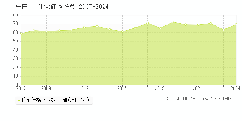 豊田市全域の住宅取引事例推移グラフ 