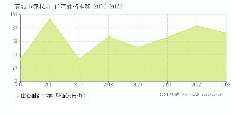 赤松町(安城市)の住宅価格推移グラフ(坪単価)[2010-2023年]