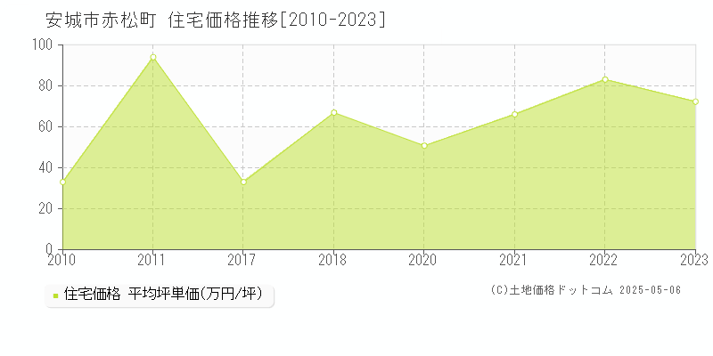 安城市赤松町の住宅価格推移グラフ 