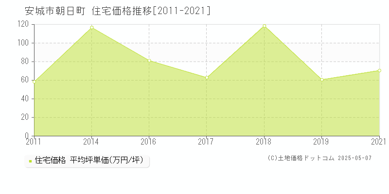 朝日町(安城市)の住宅価格推移グラフ(坪単価)[2011-2021年]