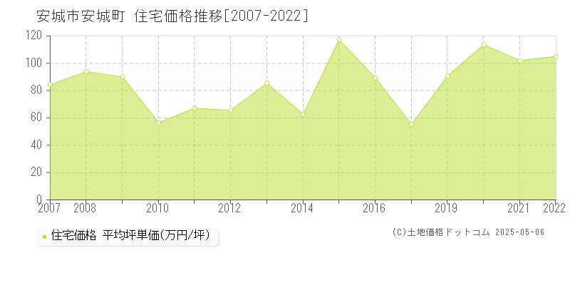 安城町(安城市)の住宅価格推移グラフ(坪単価)[2007-2022年]