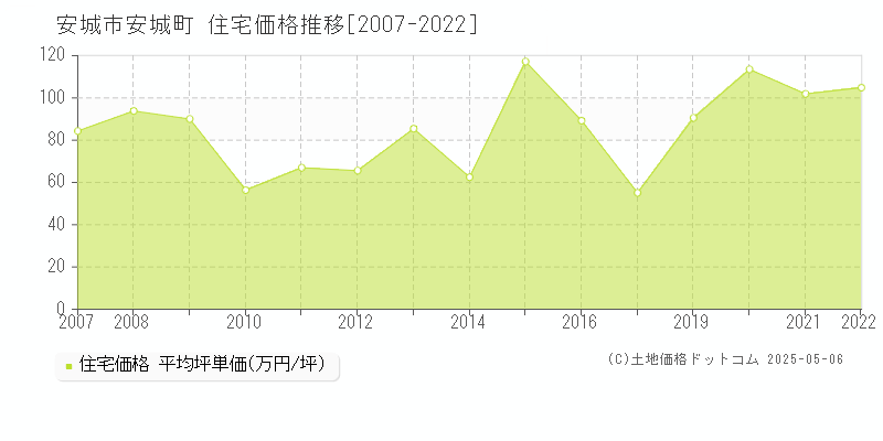 安城市安城町の住宅価格推移グラフ 