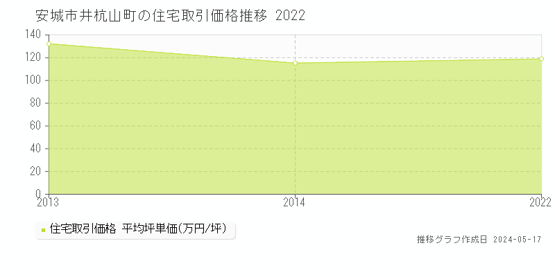 安城市井杭山町の住宅取引事例推移グラフ 