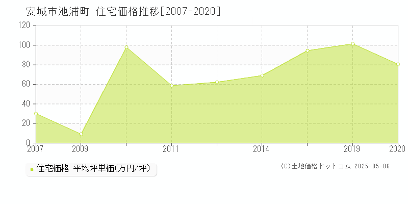 池浦町(安城市)の住宅価格推移グラフ(坪単価)[2007-2020年]