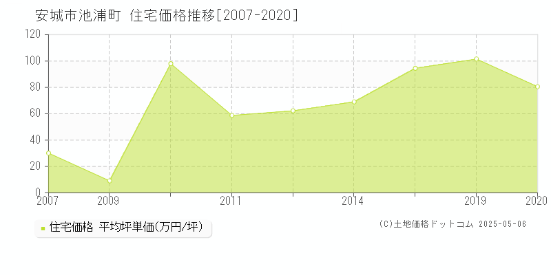 安城市池浦町の住宅価格推移グラフ 