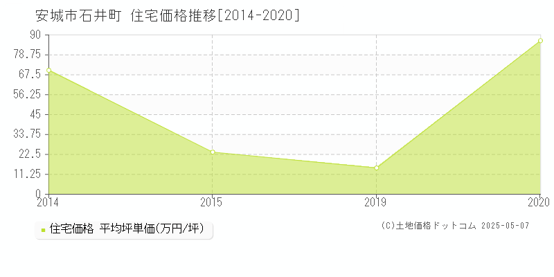 石井町(安城市)の住宅価格推移グラフ(坪単価)[2014-2020年]